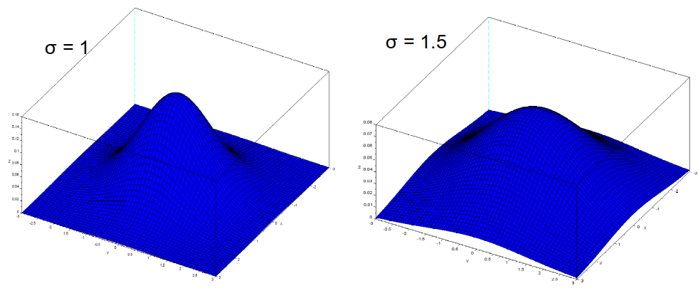 "Sinos" gerados pela distribuição normal a serem usados na definição da máscara do Filtro Gaussiano, usando sigma igual a 1 e 1.5.
